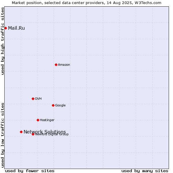 Market position of Network Solutions vs. Mail.Ru