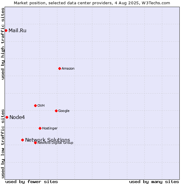 Market position of Network Solutions vs. Node4 vs. Mail.Ru