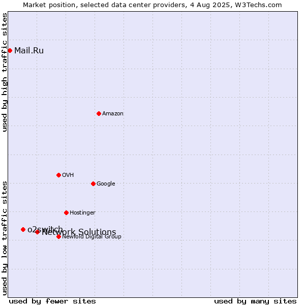 Market position of Network Solutions vs. o2switch vs. Mail.Ru