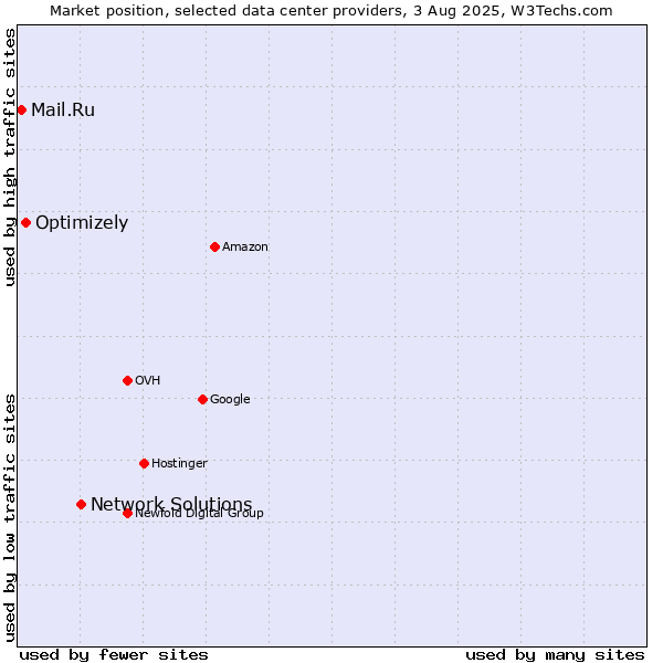 Market position of Network Solutions vs. Optimizely vs. Mail.Ru
