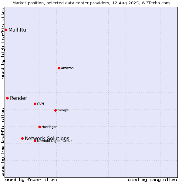 Market position of Network Solutions vs. Render vs. Mail.Ru