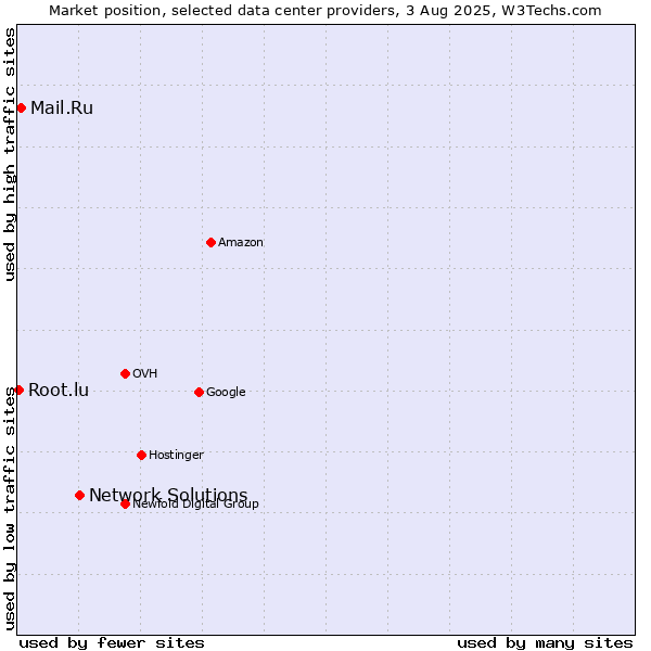 Market position of Network Solutions vs. Mail.Ru vs. Root.lu