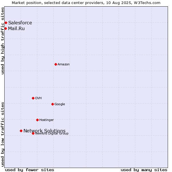 Market position of Network Solutions vs. Salesforce vs. Mail.Ru