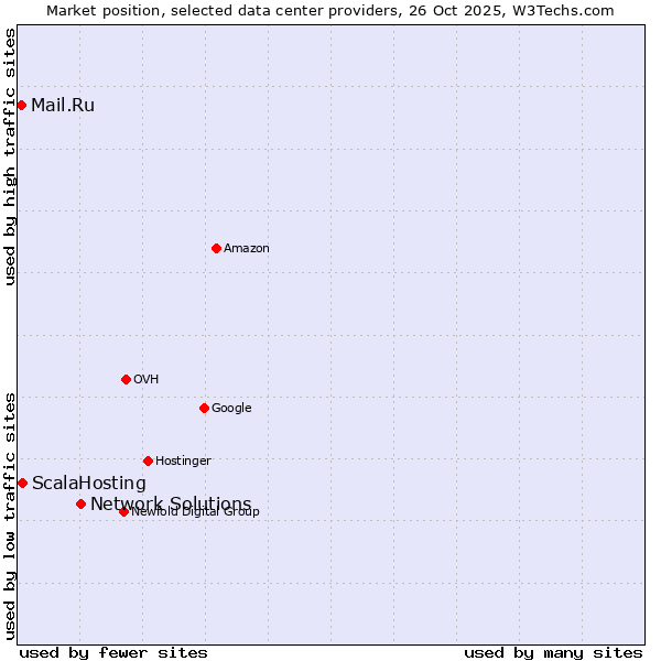 Market position of Network Solutions vs. ScalaHosting vs. Mail.Ru