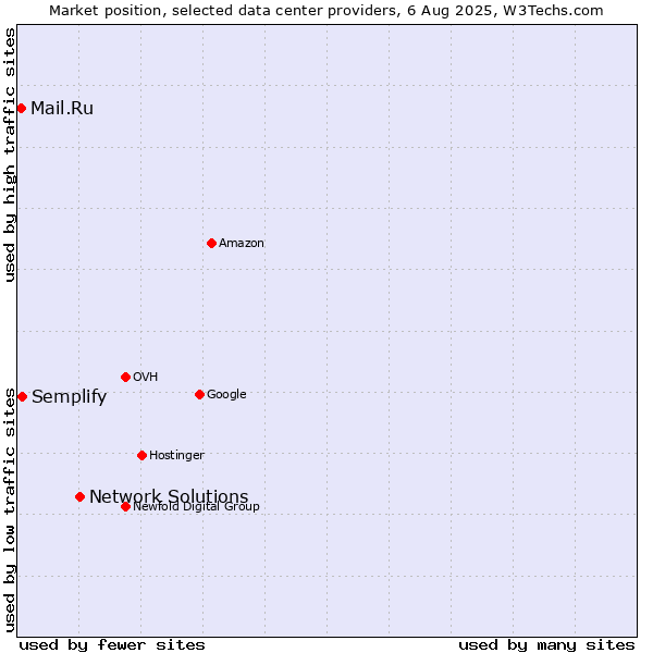Market position of Network Solutions vs. Semplify vs. Mail.Ru