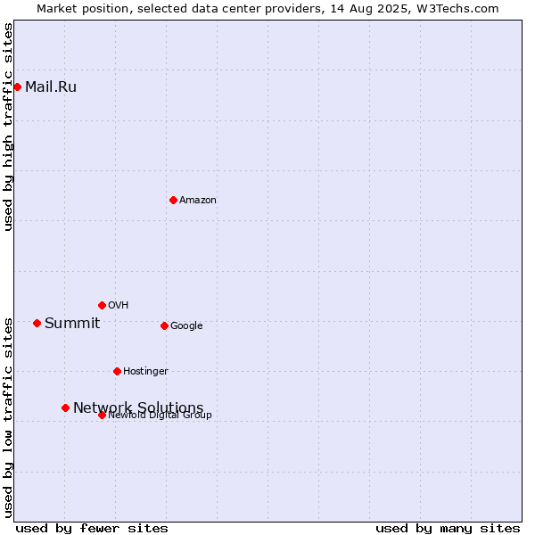 Market position of Network Solutions vs. Summit vs. Mail.Ru