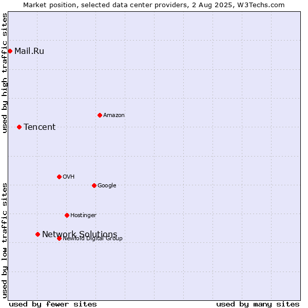 Market position of Network Solutions vs. Tencent vs. Mail.Ru