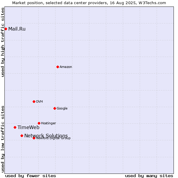 Market position of Network Solutions vs. TimeWeb vs. Mail.Ru