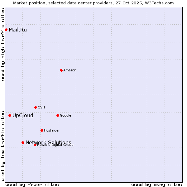 Market position of Network Solutions vs. UpCloud vs. Mail.Ru