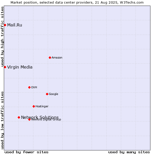 Market position of Network Solutions vs. Mail.Ru vs. Virgin Media