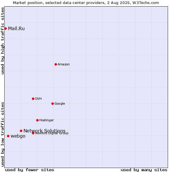 Market position of Network Solutions vs. webgo vs. Mail.Ru