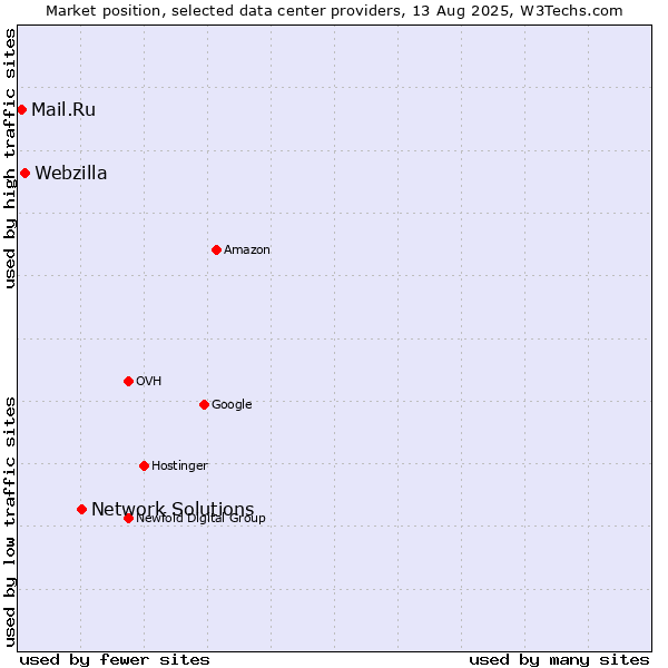Market position of Network Solutions vs. Webzilla vs. Mail.Ru