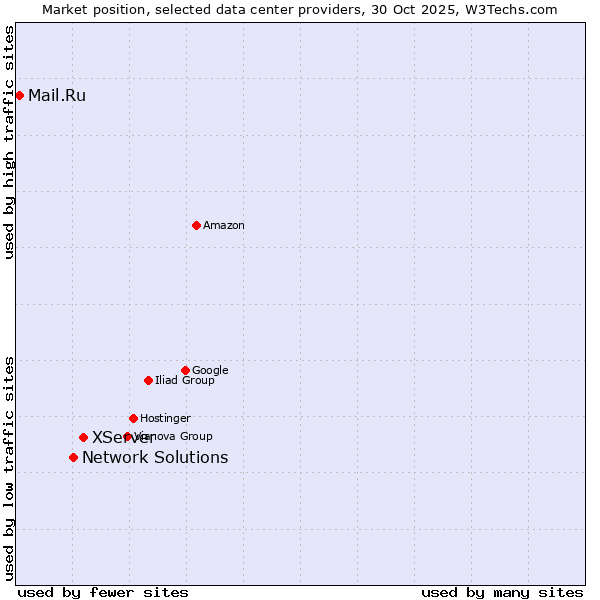 Market position of XServer vs. Network Solutions vs. Mail.Ru