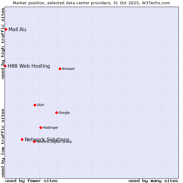 Market position of Network Solutions vs. Mail.Ru vs. H88 Web Hosting