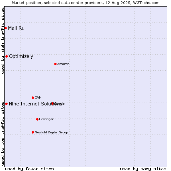 Market position of Optimizely vs. Nine Internet Solutions vs. Mail.Ru