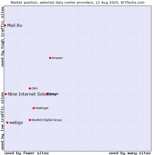 Market position of webgo vs. Nine Internet Solutions vs. Mail.Ru