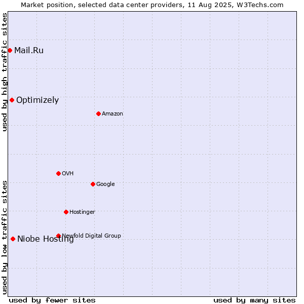 Market position of Niobe Hosting vs. Optimizely vs. Mail.Ru