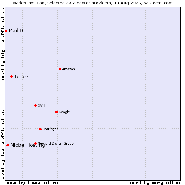 Market position of Tencent vs. Niobe Hosting vs. Mail.Ru