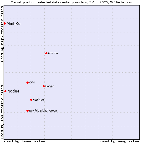 Market position of Node4 vs. Mail.Ru