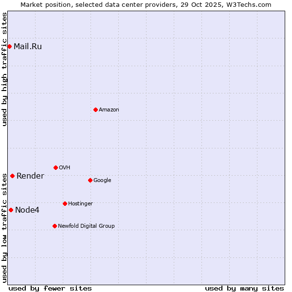 Market position of Render vs. Node4 vs. Mail.Ru
