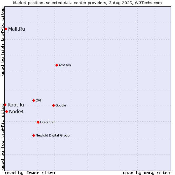 Market position of Node4 vs. Mail.Ru vs. Root.lu
