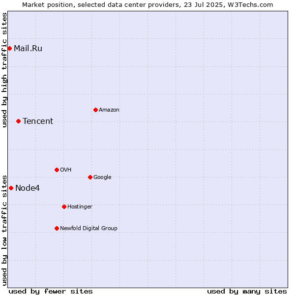 Market position of Tencent vs. Node4 vs. Mail.Ru