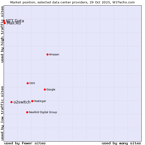 Market position of o2switch vs. Mail.Ru vs. NTT Data