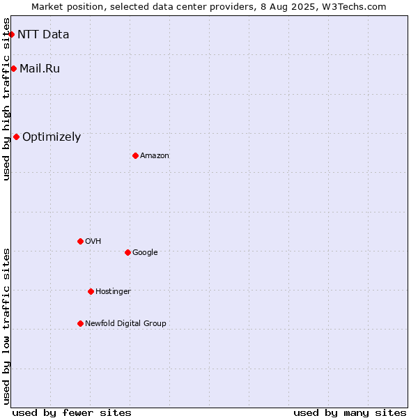 Market position of Optimizely vs. Mail.Ru vs. NTT Data