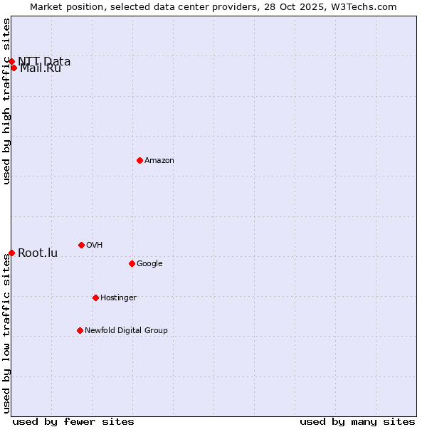 Market position of Mail.Ru vs. Root.lu vs. NTT Data
