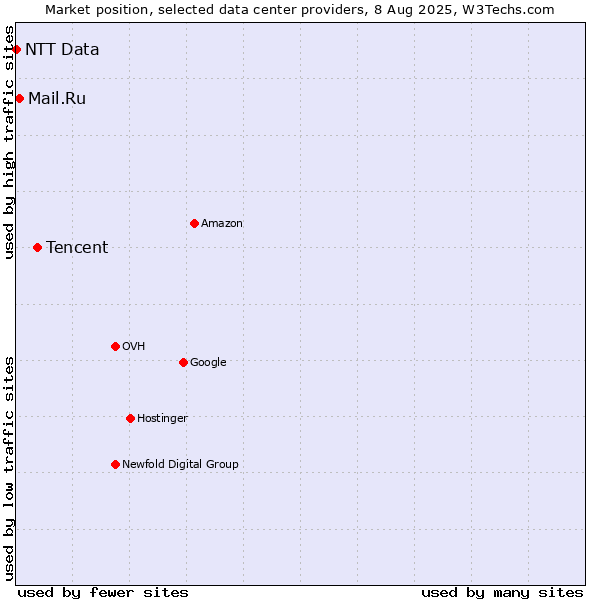 Market position of Tencent vs. Mail.Ru vs. NTT Data