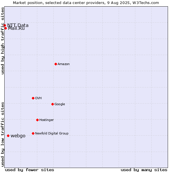 Market position of webgo vs. Mail.Ru vs. NTT Data