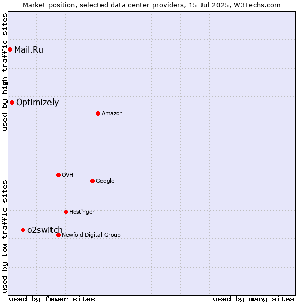 Market position of o2switch vs. Optimizely vs. Mail.Ru