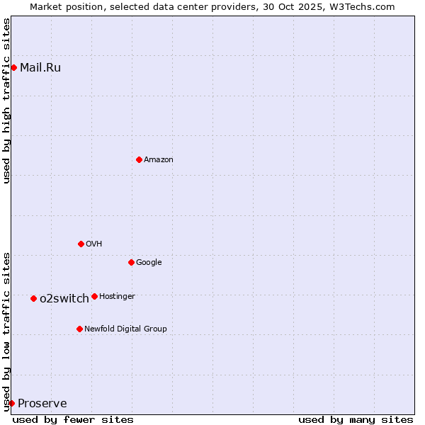 Market position of o2switch vs. Mail.Ru vs. Proserve