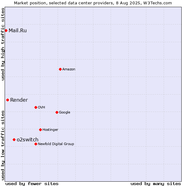 Market position of o2switch vs. Render vs. Mail.Ru