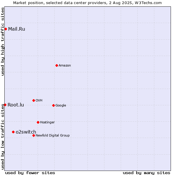 Market position of o2switch vs. Mail.Ru vs. Root.lu