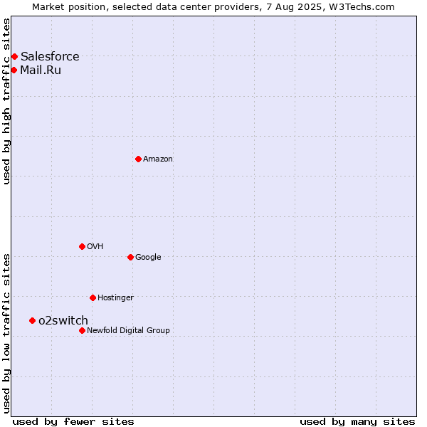 Market position of o2switch vs. Salesforce vs. Mail.Ru
