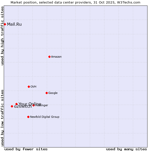 Market position of Your.Online vs. o2switch vs. Mail.Ru