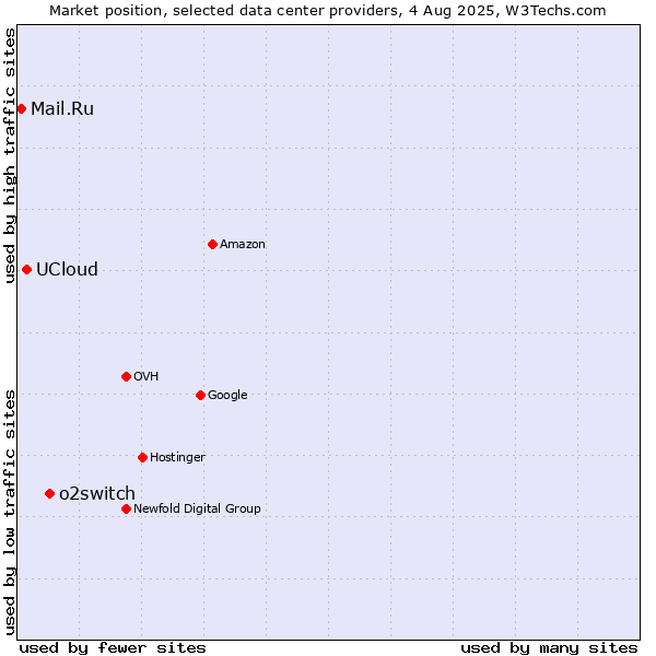 Market position of o2switch vs. UCloud vs. Mail.Ru