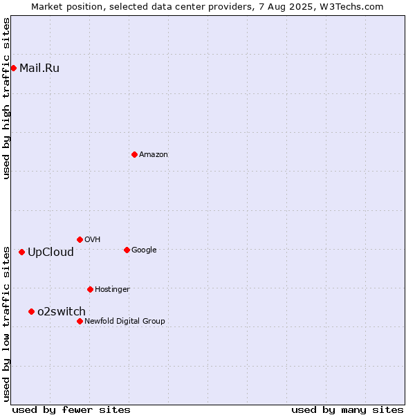 Market position of o2switch vs. UpCloud vs. Mail.Ru