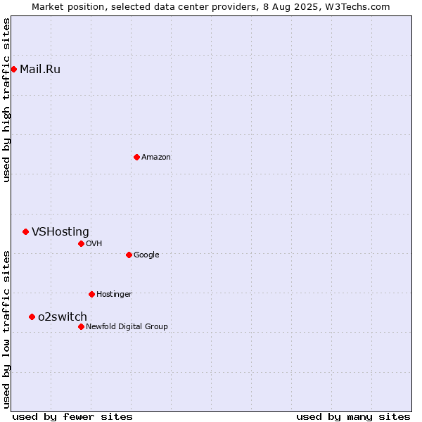 Market position of o2switch vs. VSHosting vs. Mail.Ru