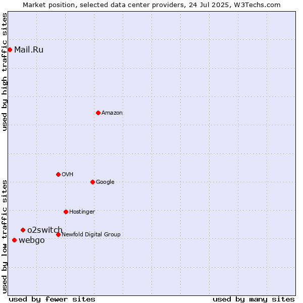 Market position of o2switch vs. webgo vs. Mail.Ru
