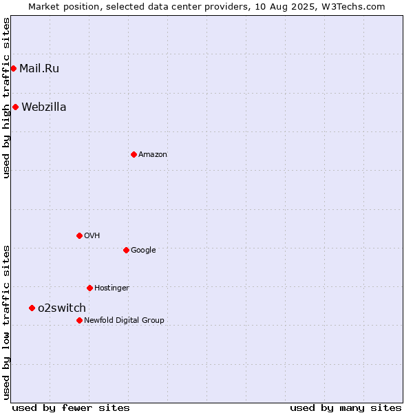 Market position of o2switch vs. Webzilla vs. Mail.Ru