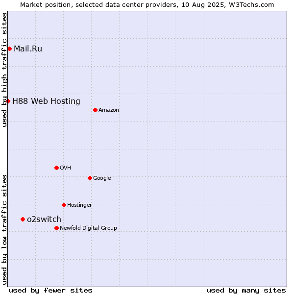 Market position of o2switch vs. Mail.Ru vs. H88 Web Hosting