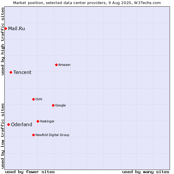 Market position of Tencent vs. Oderland vs. Mail.Ru