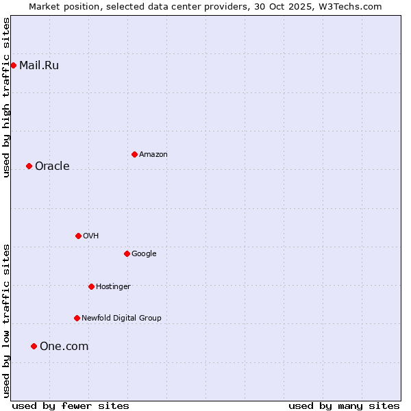 Market position of One.com vs. Oracle vs. Mail.Ru