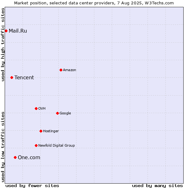 Market position of One.com vs. Tencent vs. Mail.Ru