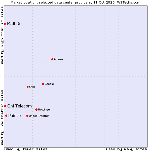 Market position of Pointer vs. Oni Telecom vs. Mail.Ru