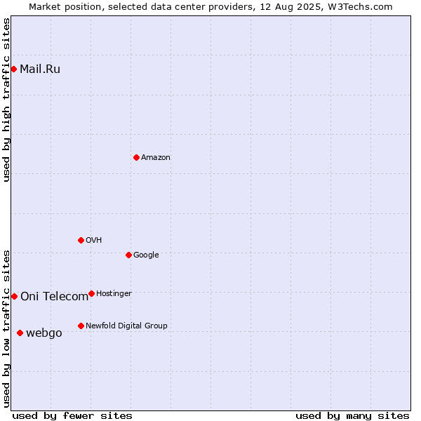 Market position of webgo vs. Oni Telecom vs. Mail.Ru