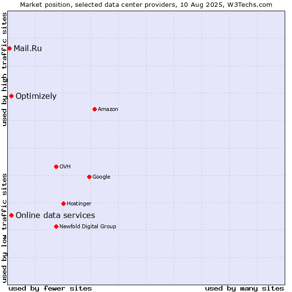 Market position of Online data services vs. Optimizely vs. Mail.Ru