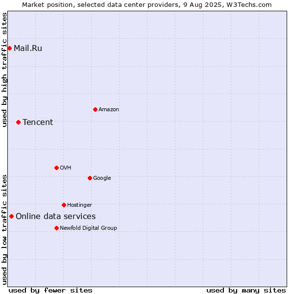 Market position of Tencent vs. Online data services vs. Mail.Ru